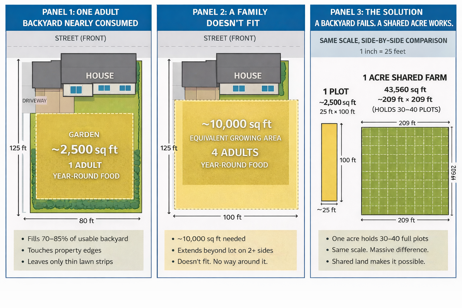 Three-panel diagram showing: Panel 1 — one adult's year-round provision garden (2,500 sq ft) nearly fills a suburban backyard. Panel 2 — a family of four's food needs (10,000 sq ft) extend far beyond the lot boundary. Panel 3 — a single shared acre (43,560 sq ft) holds 30–40 individual provision plots, making community-scale farming the practical solution.